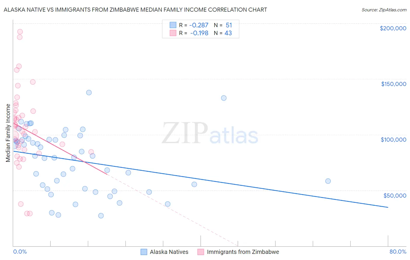 Alaska Native vs Immigrants from Zimbabwe Median Family Income