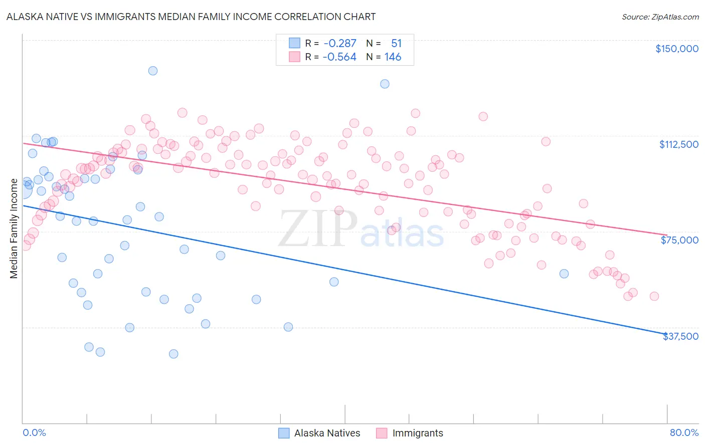 Alaska Native vs Immigrants Median Family Income