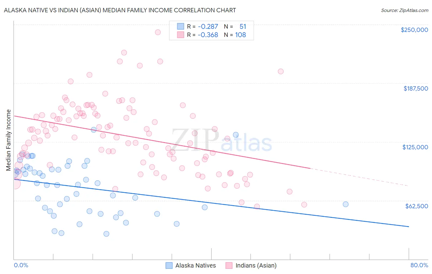 Alaska Native vs Indian (Asian) Median Family Income