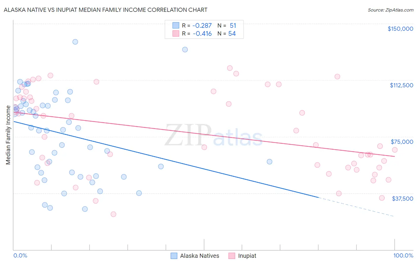 Alaska Native vs Inupiat Median Family Income