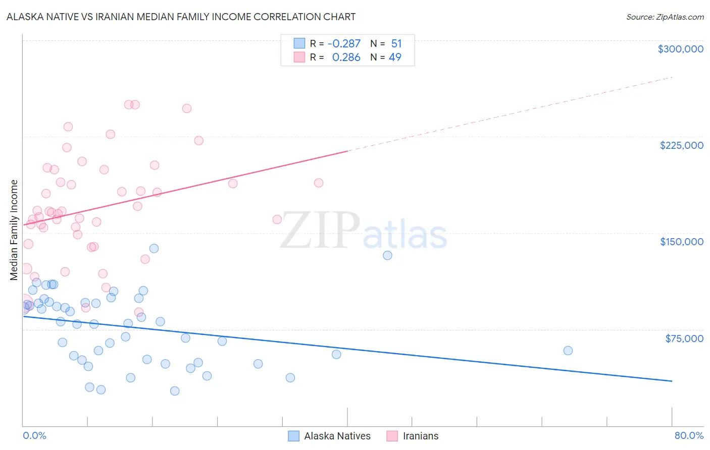 Alaska Native vs Iranian Median Family Income