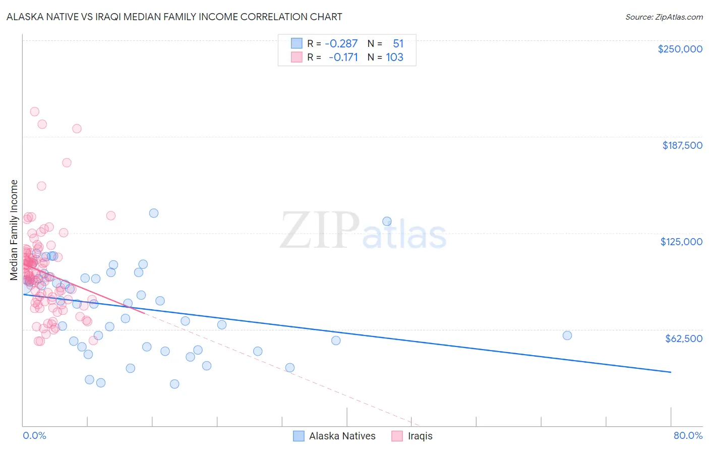 Alaska Native vs Iraqi Median Family Income
