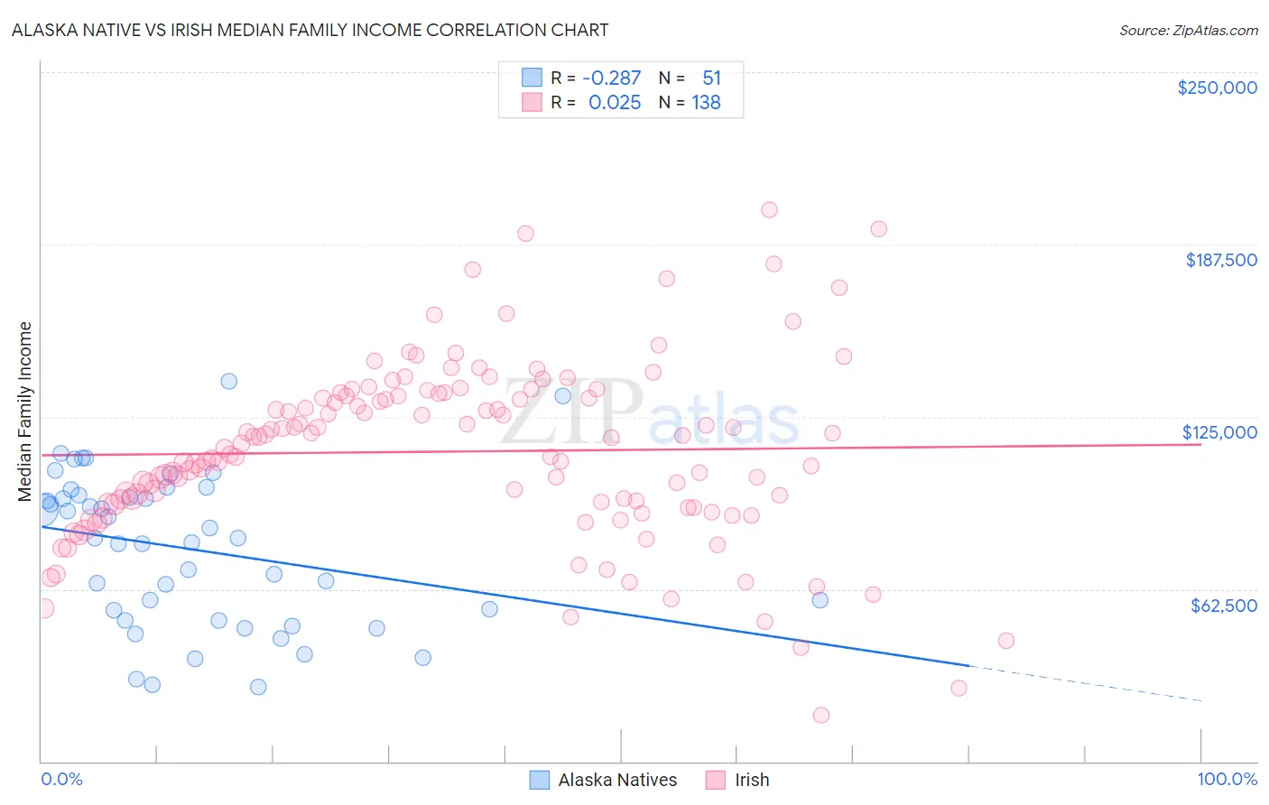 Alaska Native vs Irish Median Family Income