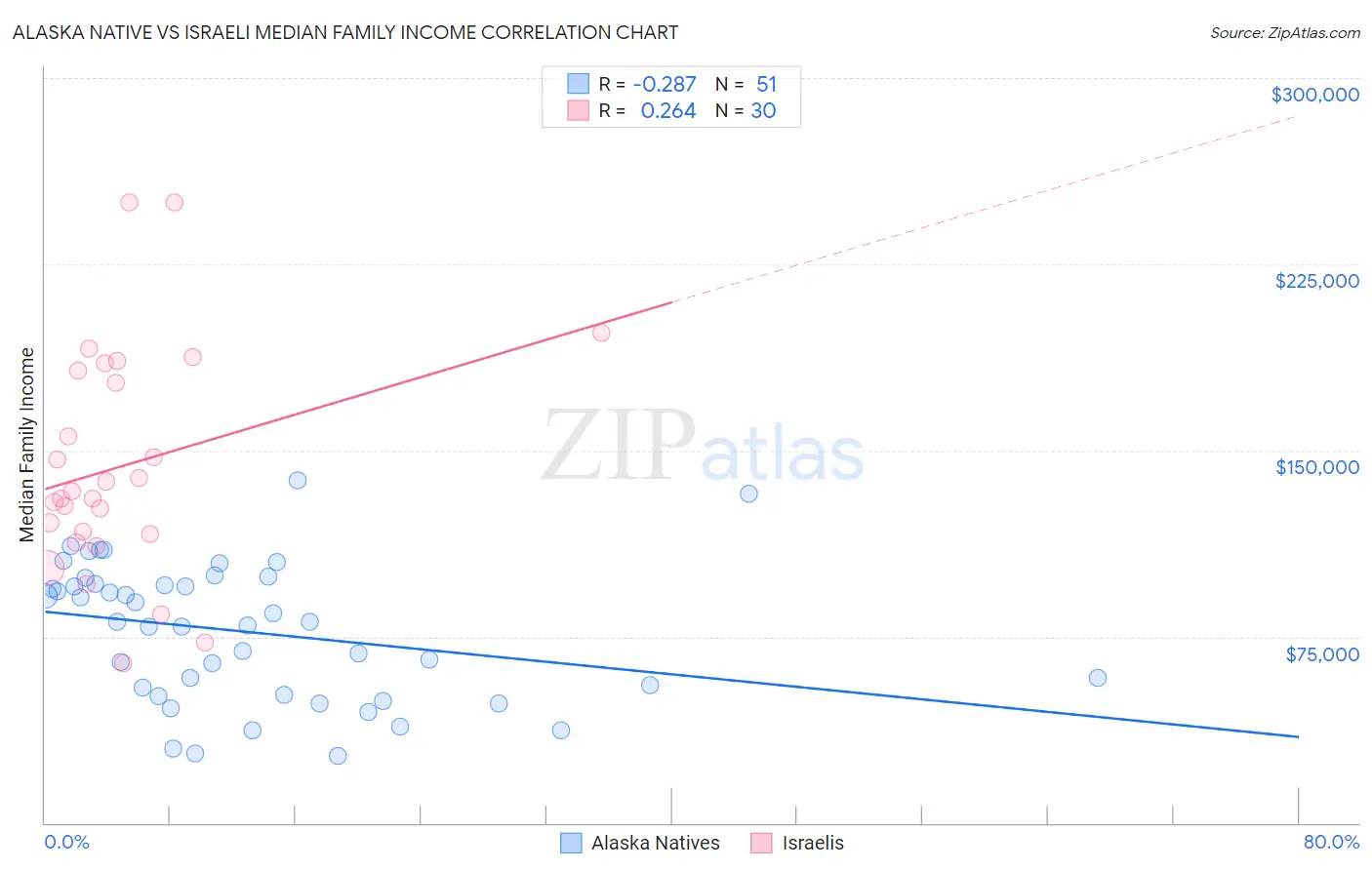 Alaska Native vs Israeli Median Family Income