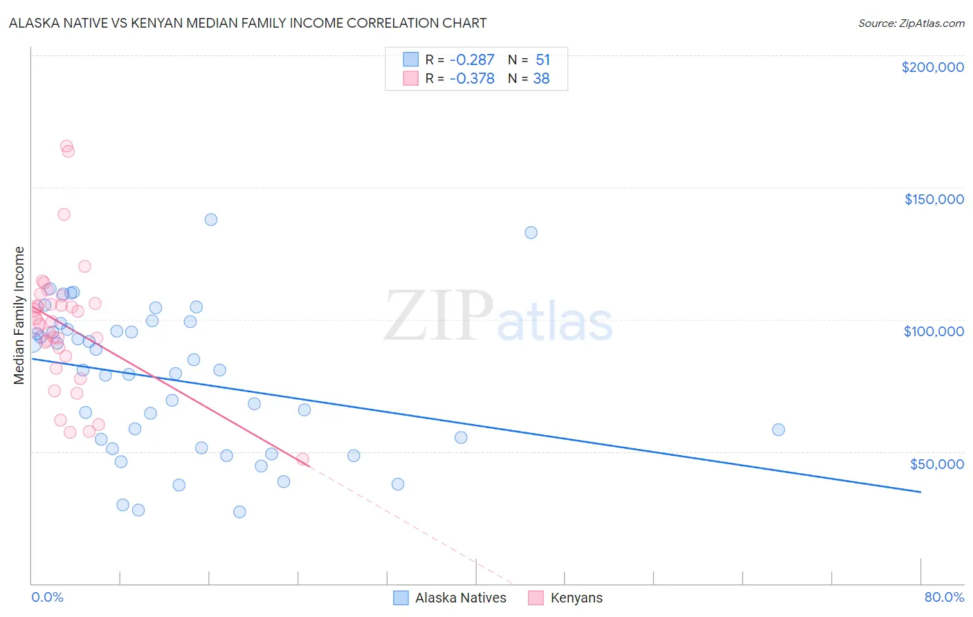 Alaska Native vs Kenyan Median Family Income