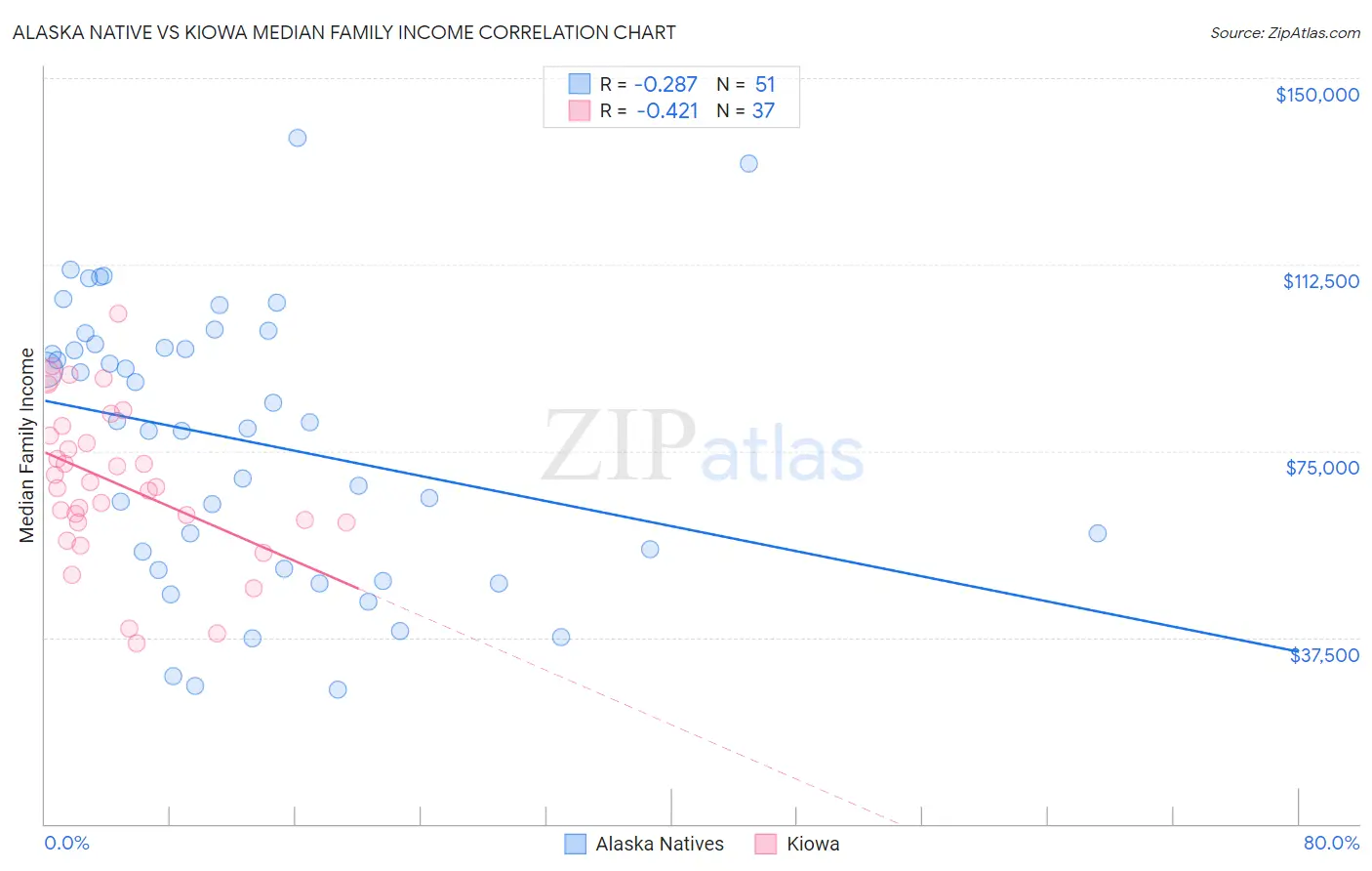 Alaska Native vs Kiowa Median Family Income