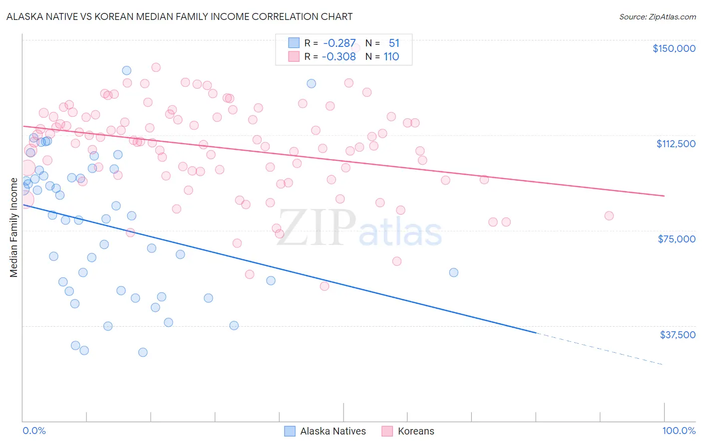 Alaska Native vs Korean Median Family Income