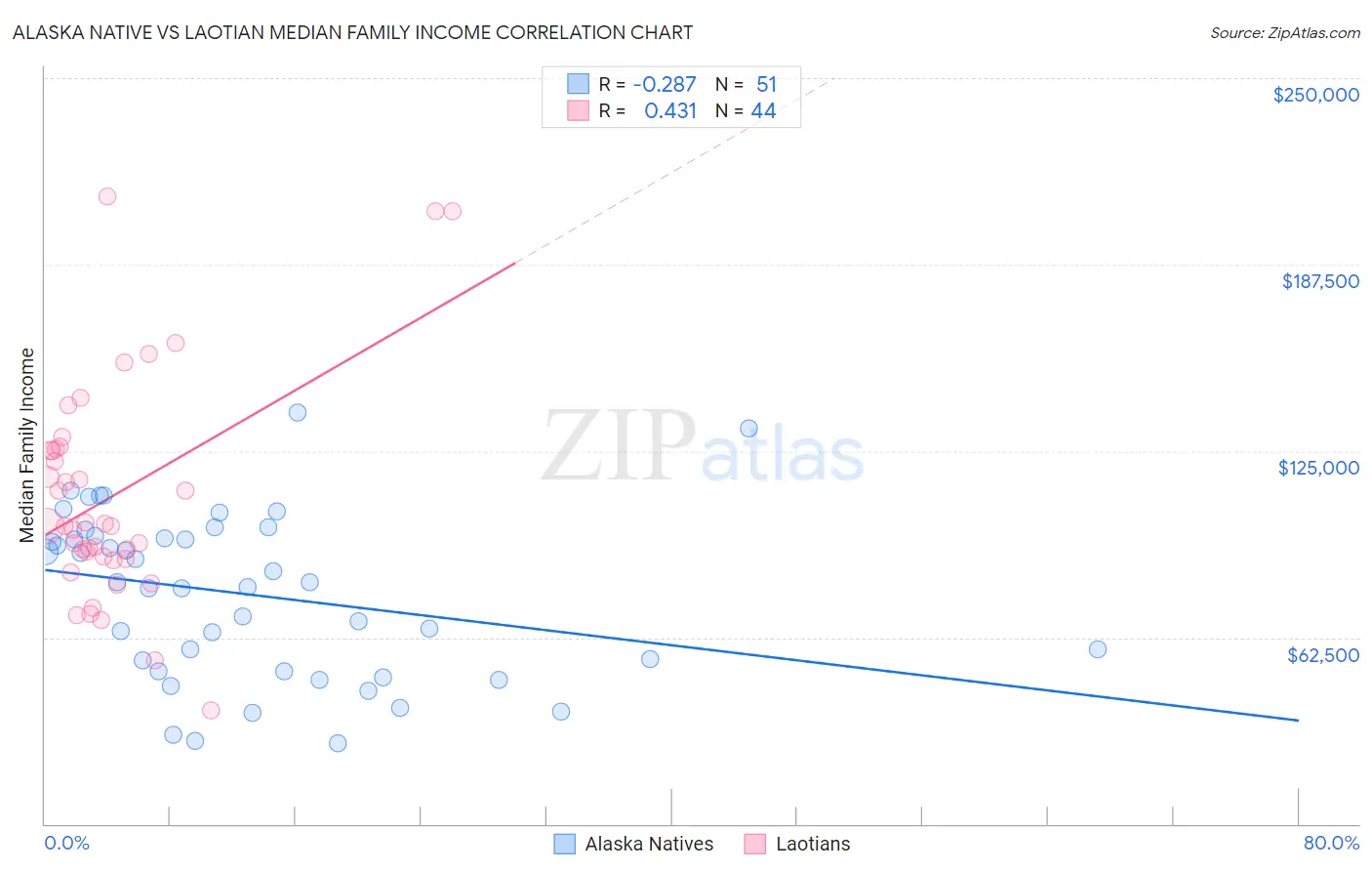 Alaska Native vs Laotian Median Family Income