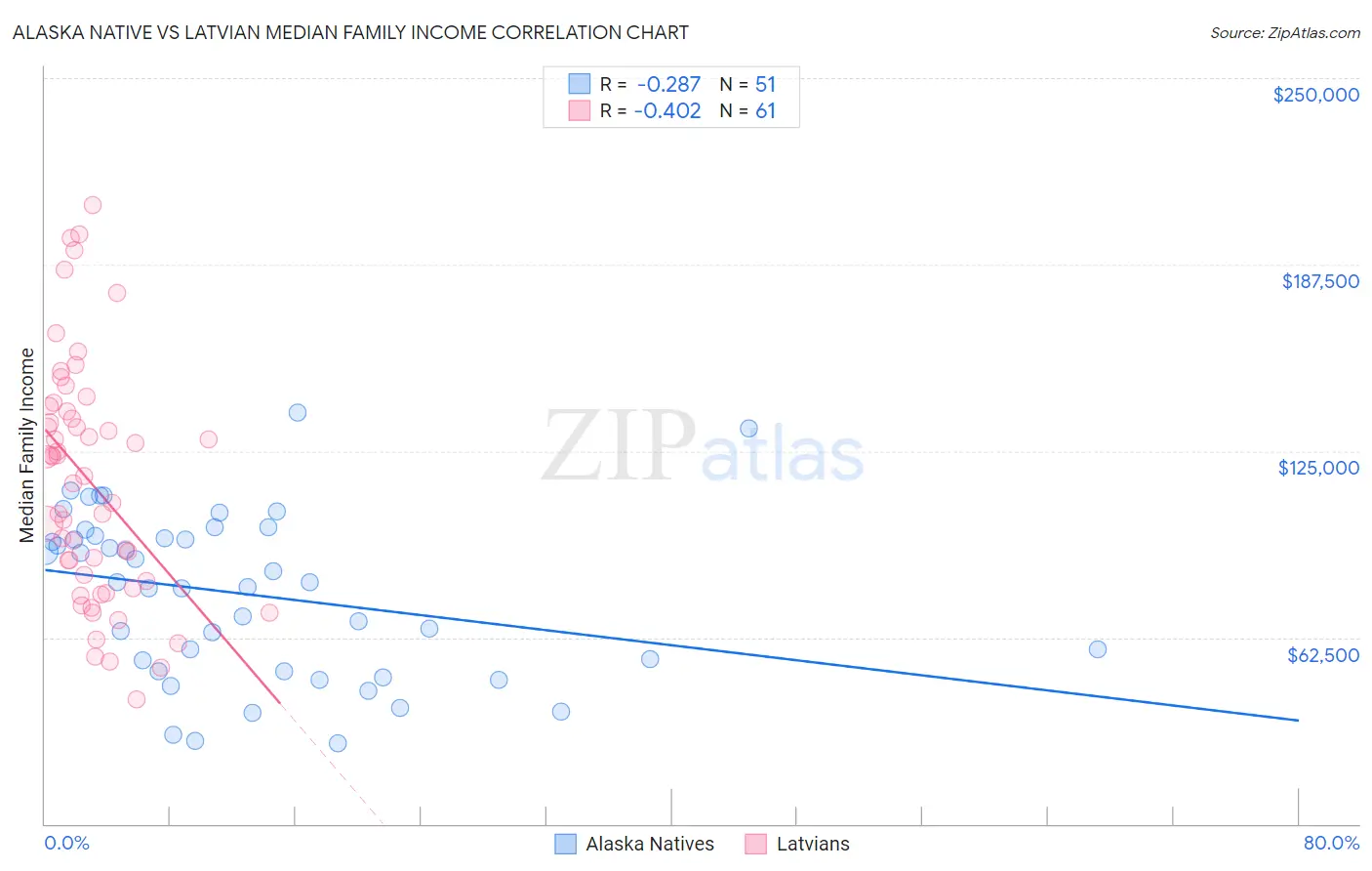 Alaska Native vs Latvian Median Family Income