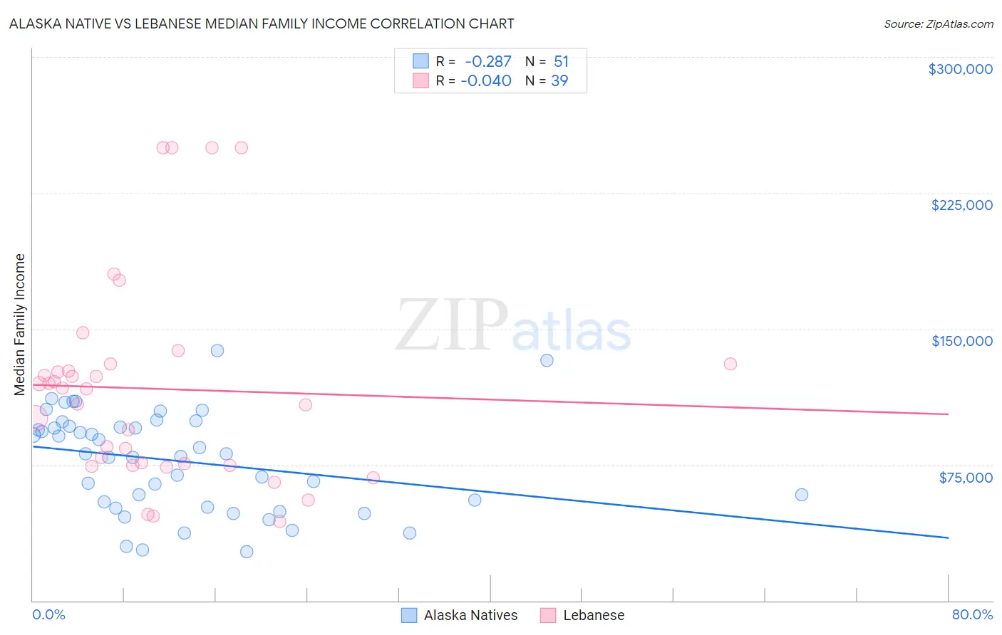 Alaska Native vs Lebanese Median Family Income