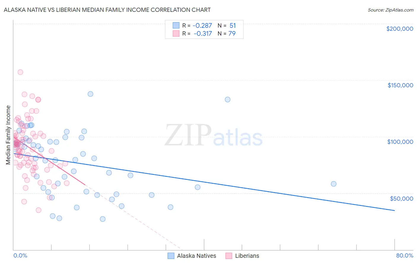 Alaska Native vs Liberian Median Family Income