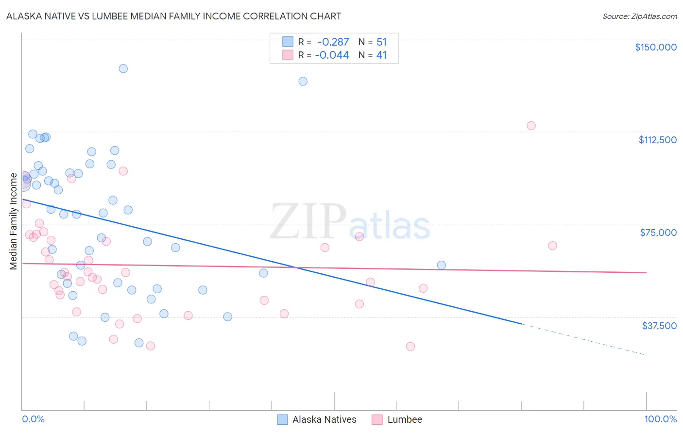 Alaska Native vs Lumbee Median Family Income