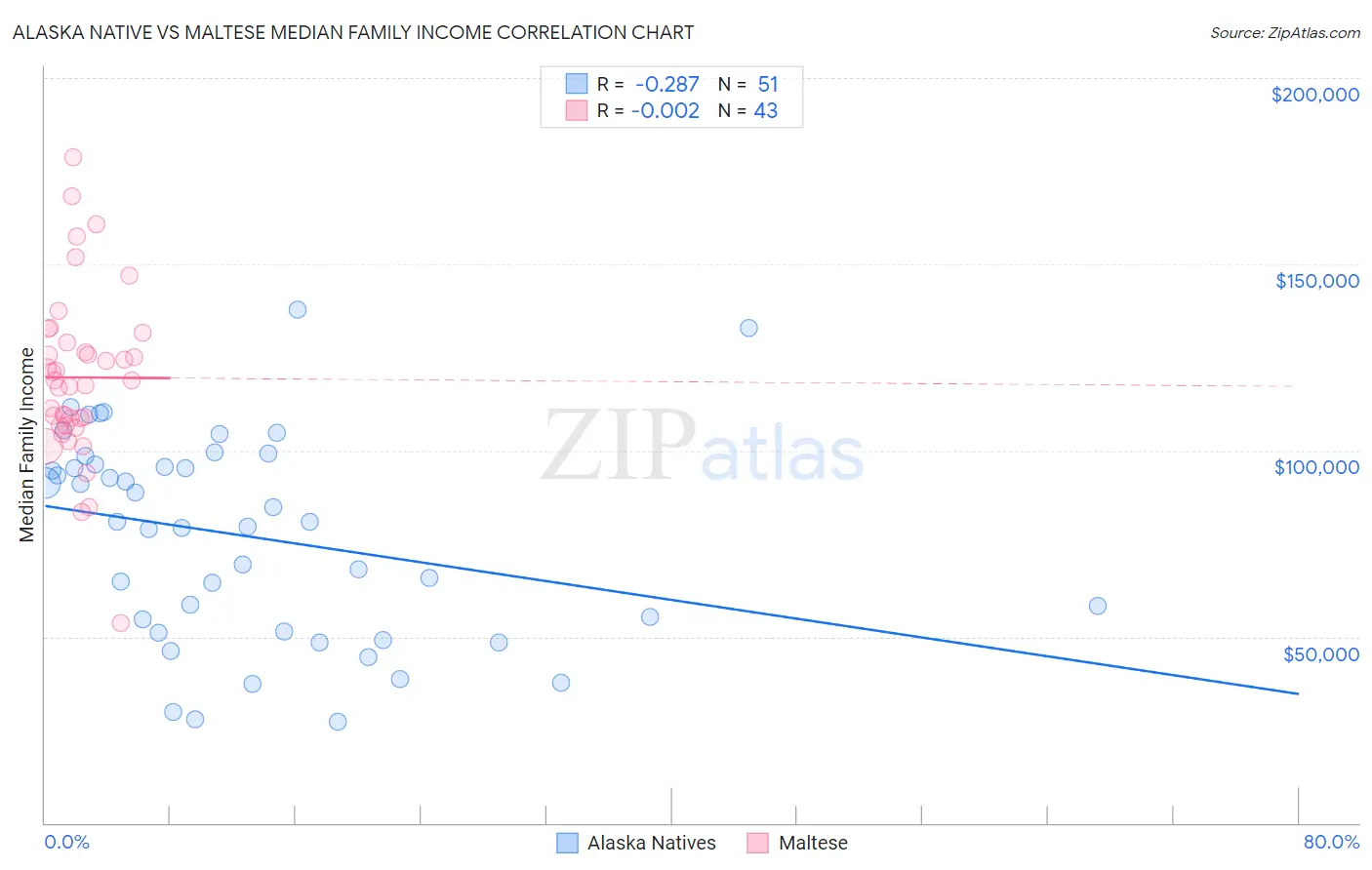 Alaska Native vs Maltese Median Family Income