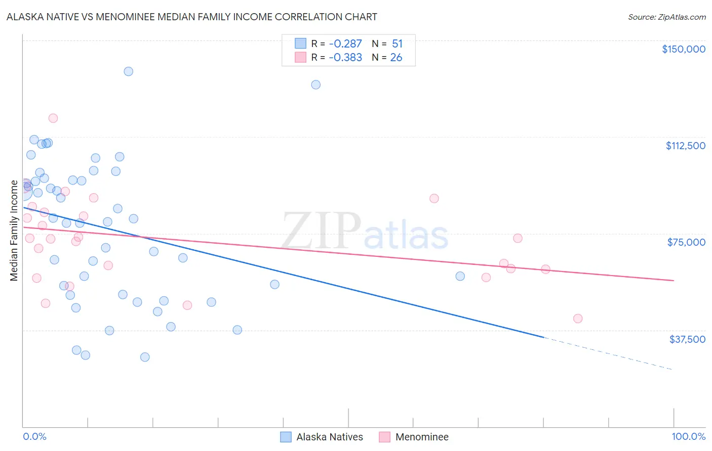 Alaska Native vs Menominee Median Family Income