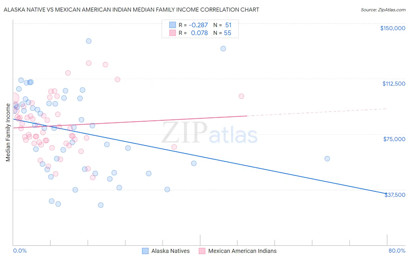 Alaska Native vs Mexican American Indian Median Family Income