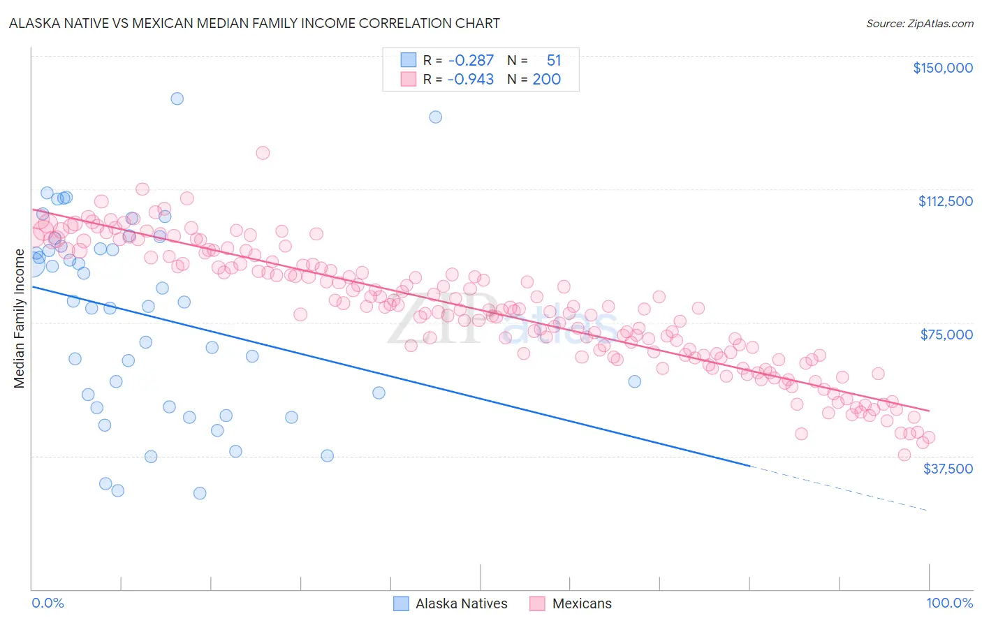 Alaska Native vs Mexican Median Family Income