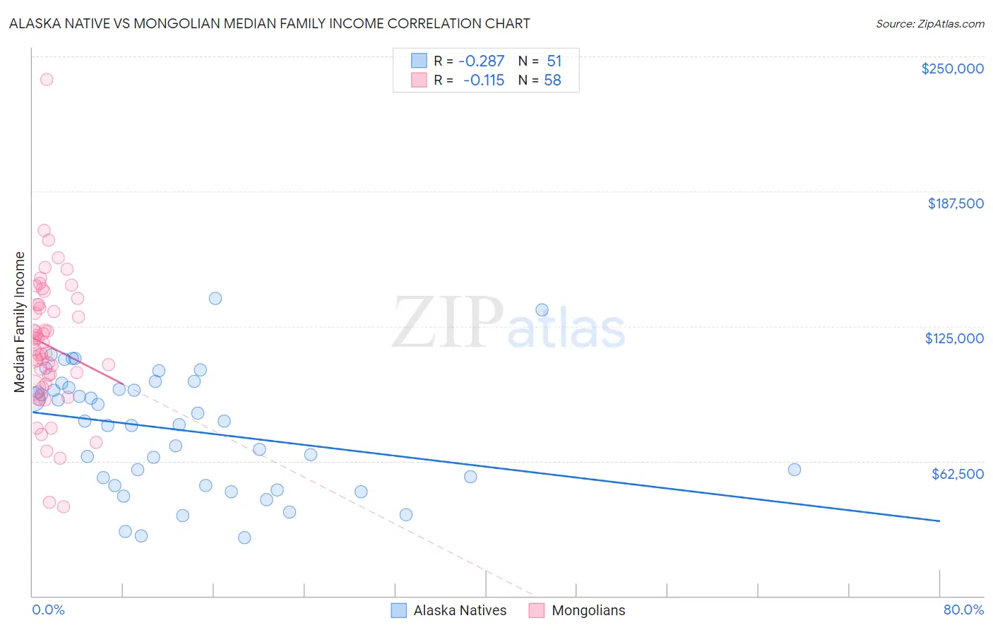 Alaska Native vs Mongolian Median Family Income