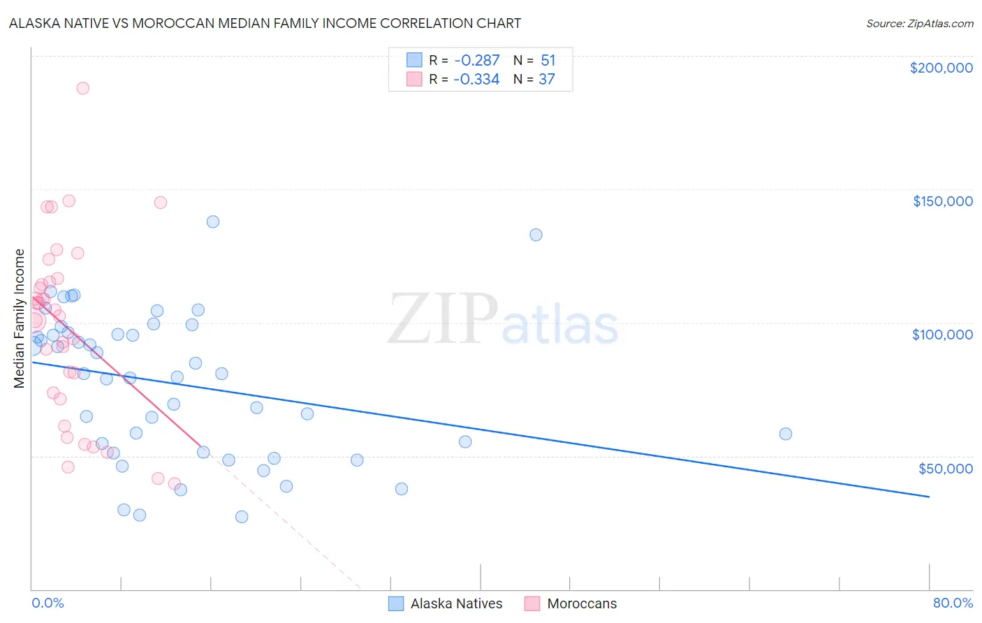 Alaska Native vs Moroccan Median Family Income