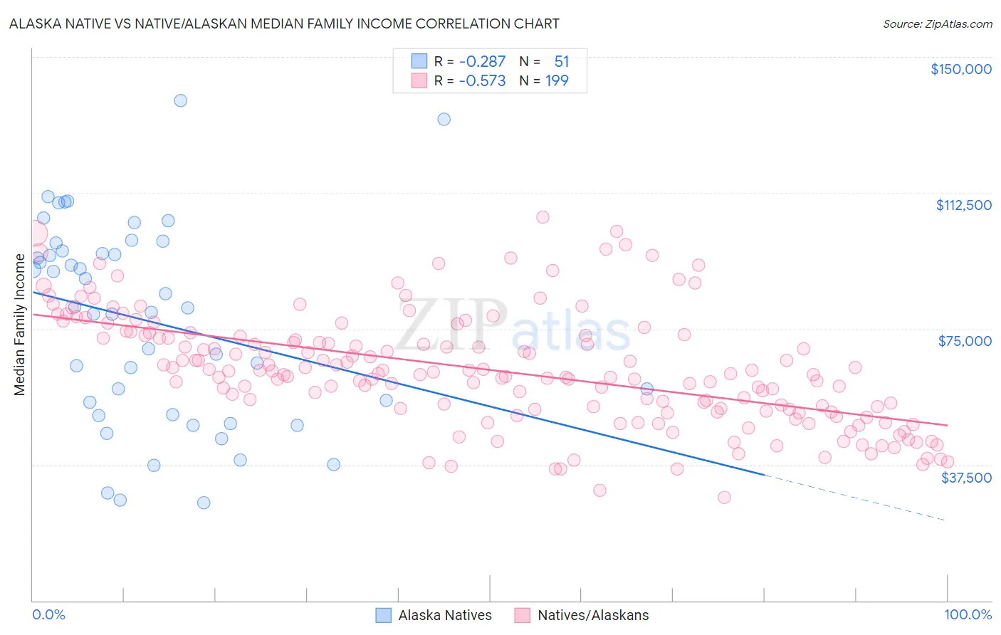 Alaska Native vs Native/Alaskan Median Family Income