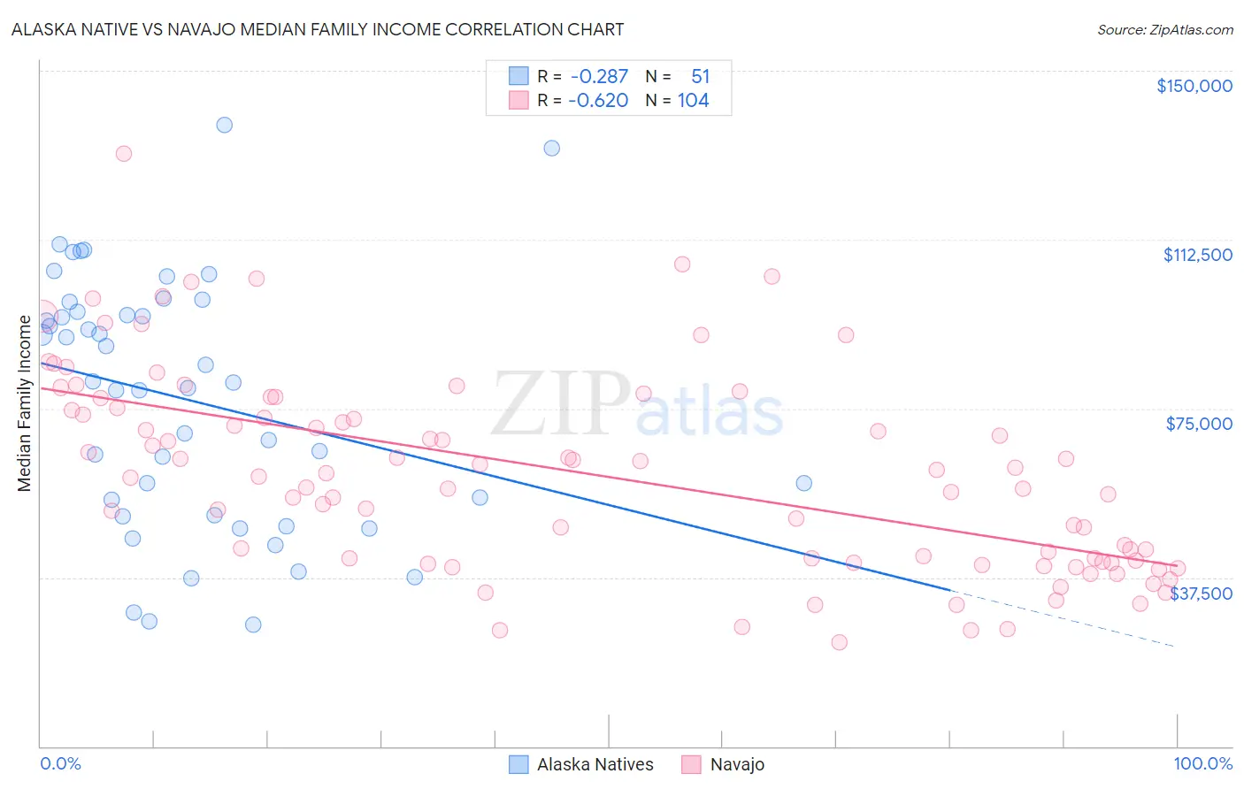Alaska Native vs Navajo Median Family Income