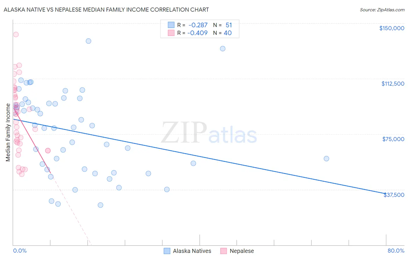 Alaska Native vs Nepalese Median Family Income