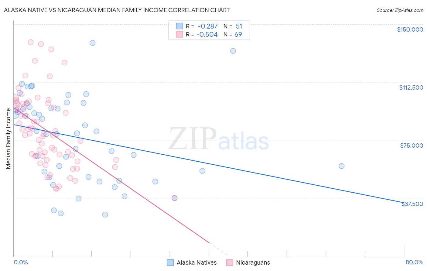 Alaska Native vs Nicaraguan Median Family Income