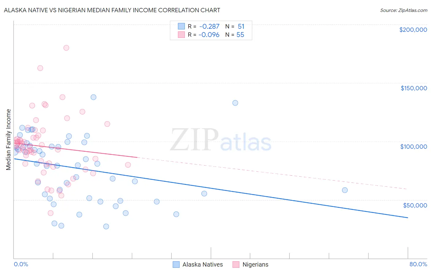 Alaska Native vs Nigerian Median Family Income