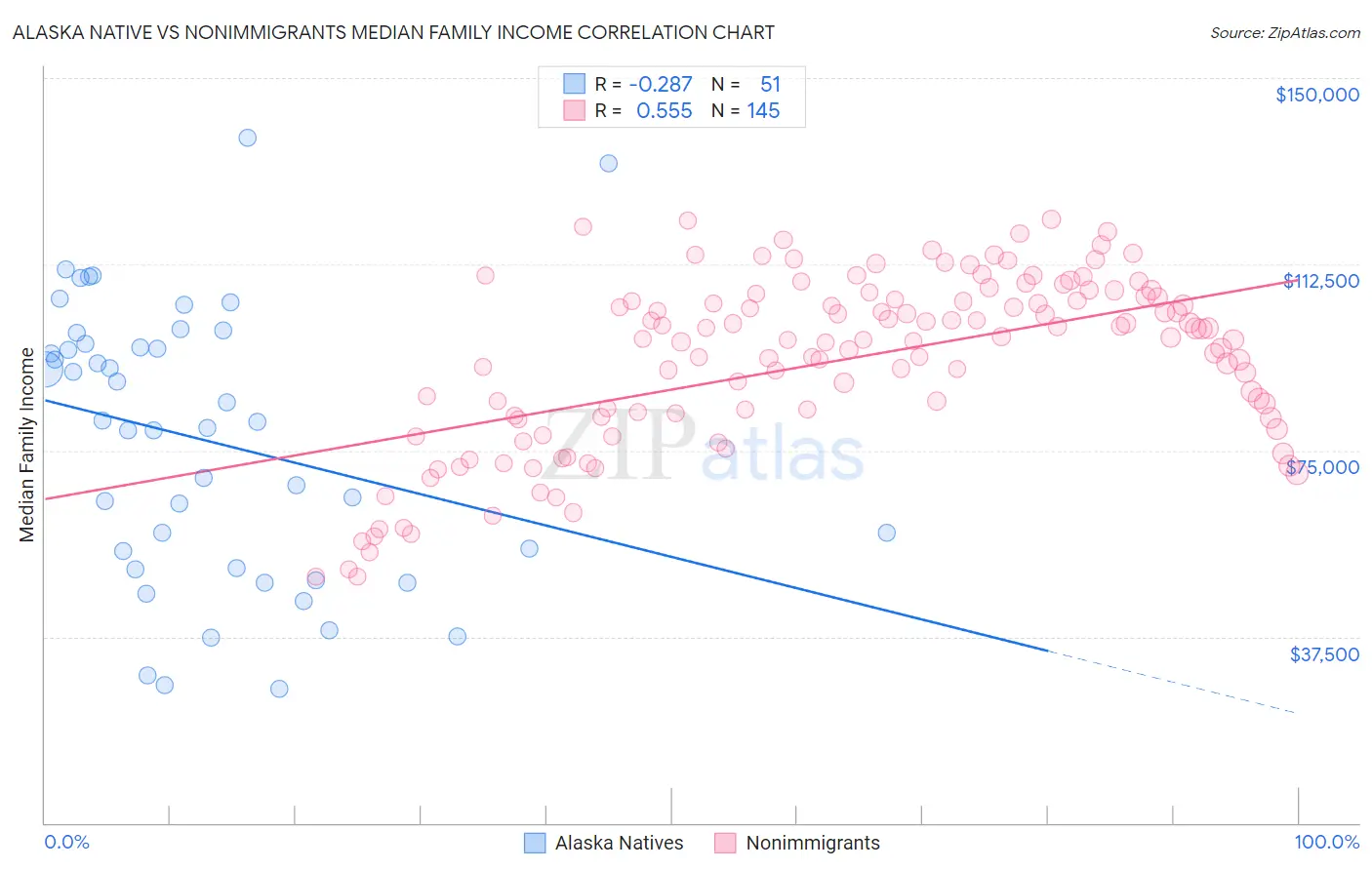 Alaska Native vs Nonimmigrants Median Family Income