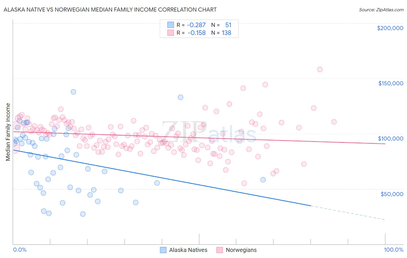 Alaska Native vs Norwegian Median Family Income