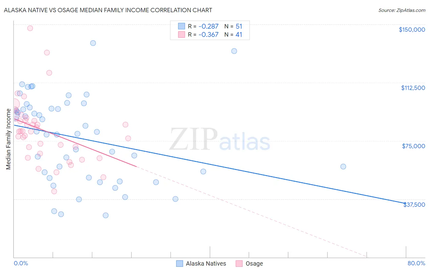 Alaska Native vs Osage Median Family Income