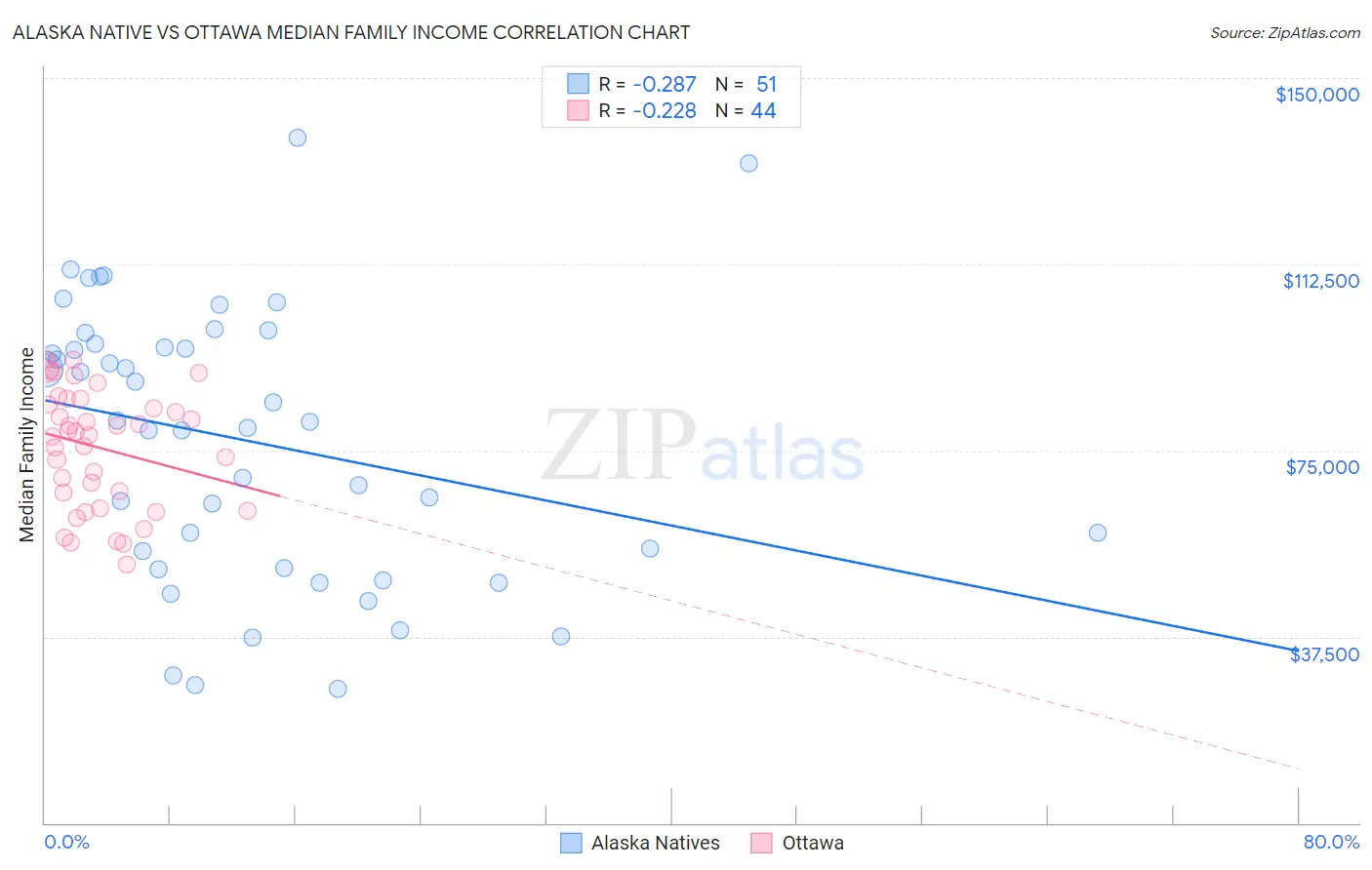 Alaska Native vs Ottawa Median Family Income