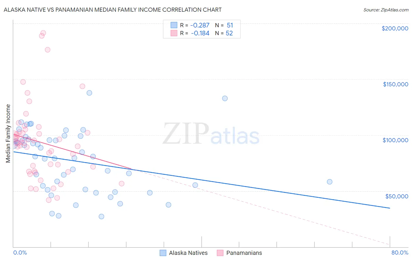 Alaska Native vs Panamanian Median Family Income