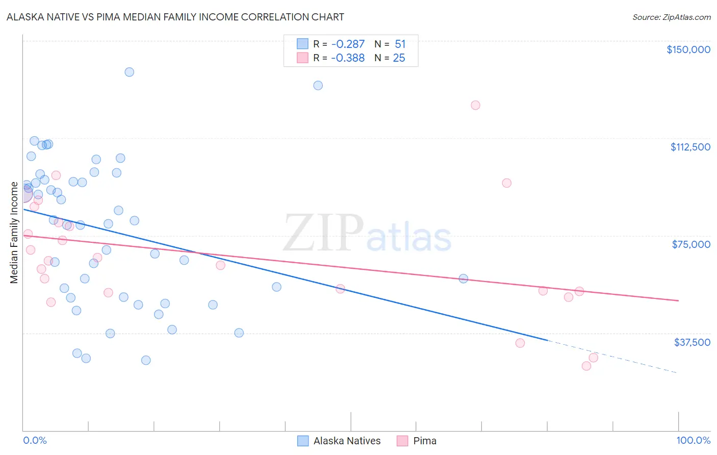 Alaska Native vs Pima Median Family Income