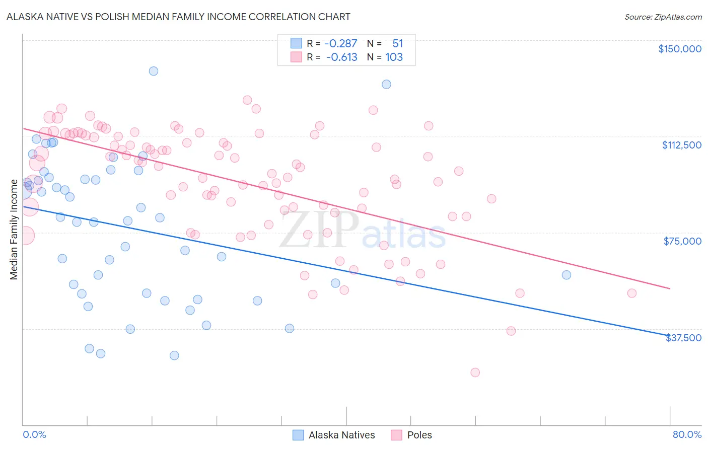Alaska Native vs Polish Median Family Income
