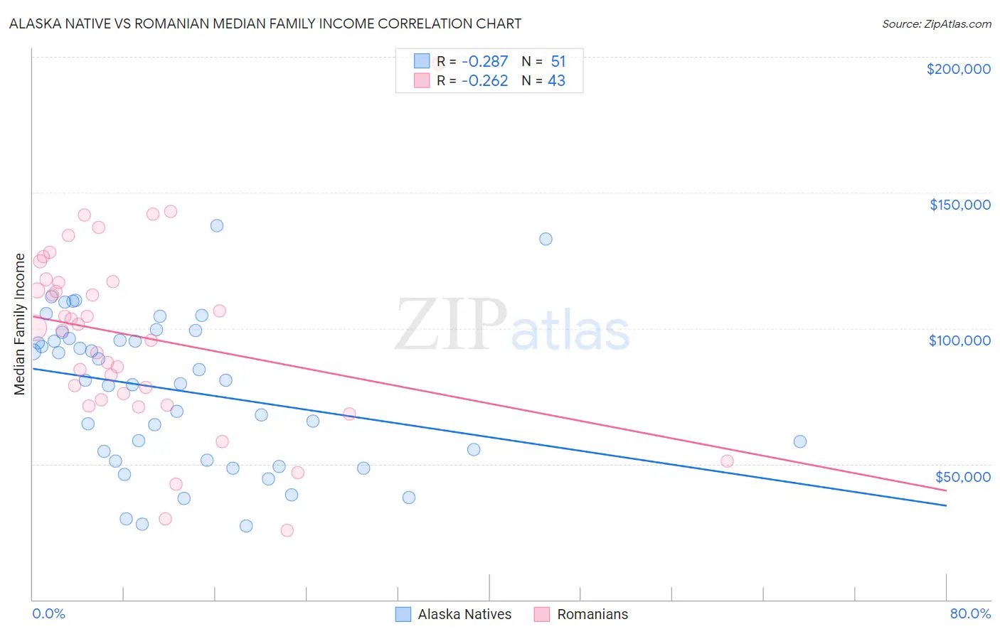 Alaska Native vs Romanian Median Family Income