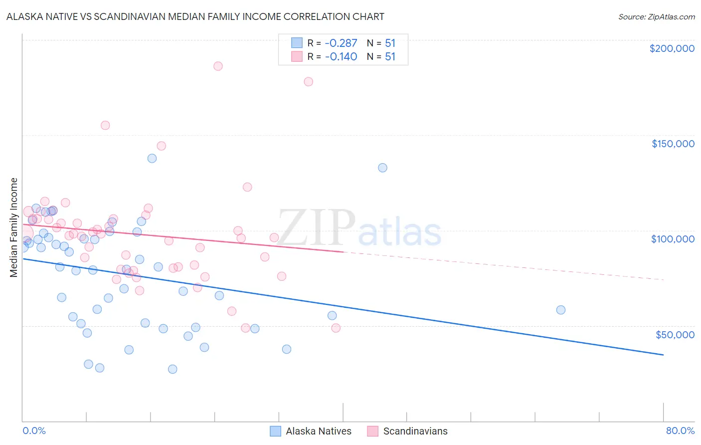 Alaska Native vs Scandinavian Median Family Income