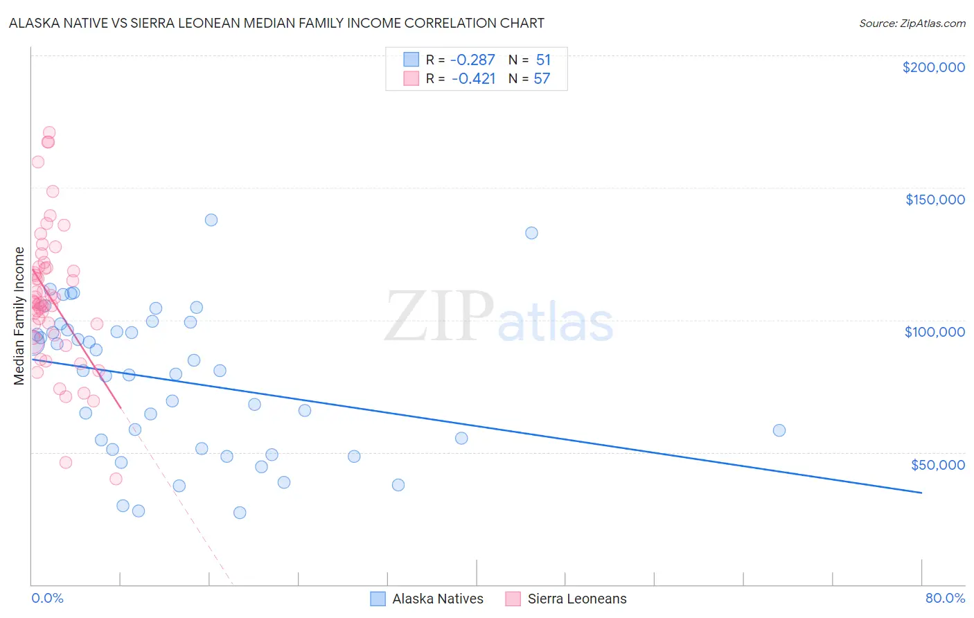 Alaska Native vs Sierra Leonean Median Family Income