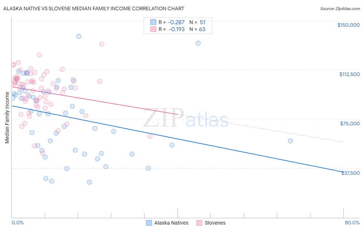 Alaska Native vs Slovene Median Family Income