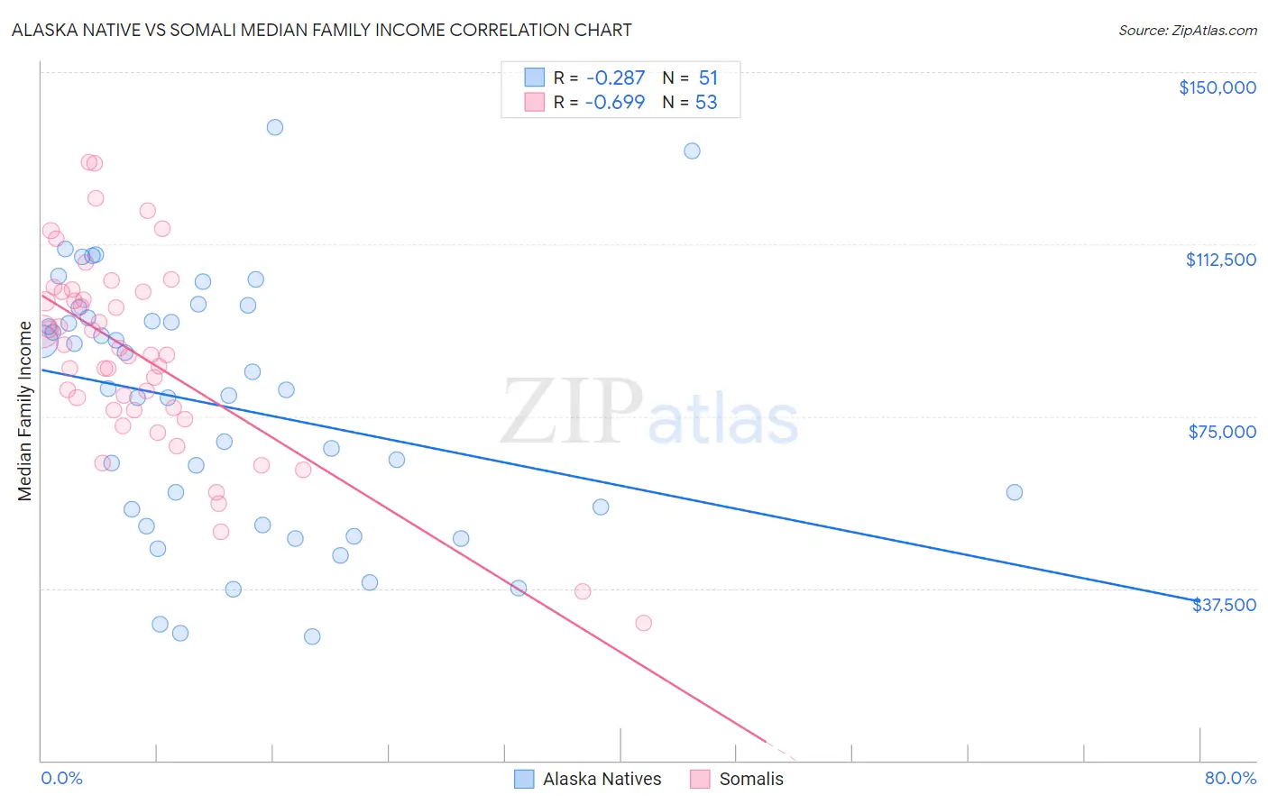 Alaska Native vs Somali Median Family Income