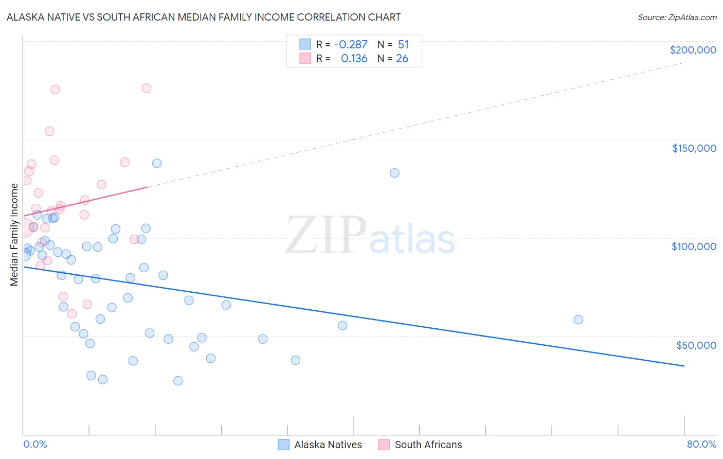 Alaska Native vs South African Median Family Income