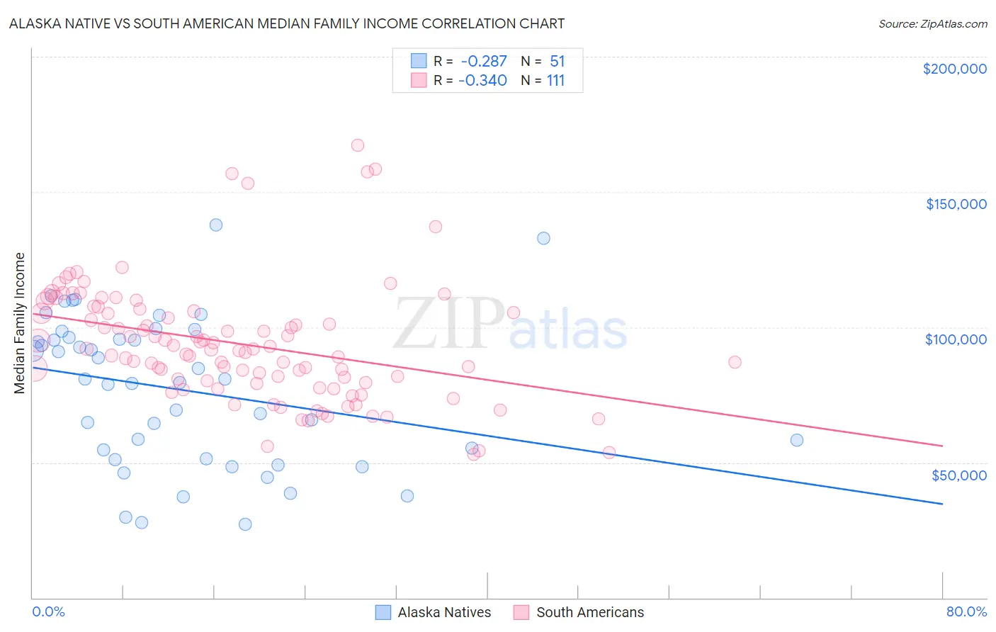 Alaska Native vs South American Median Family Income