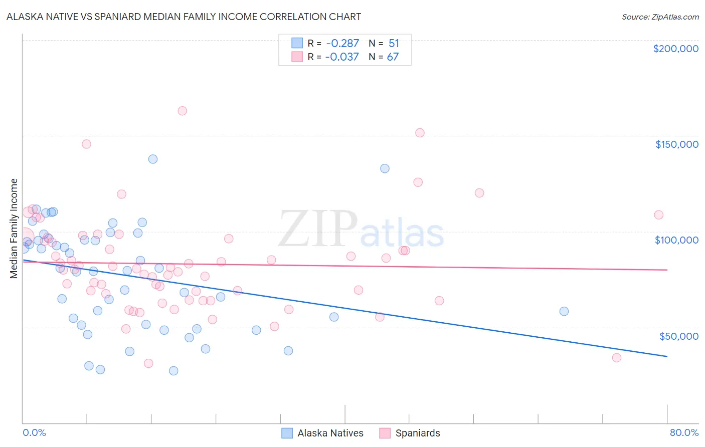 Alaska Native vs Spaniard Median Family Income