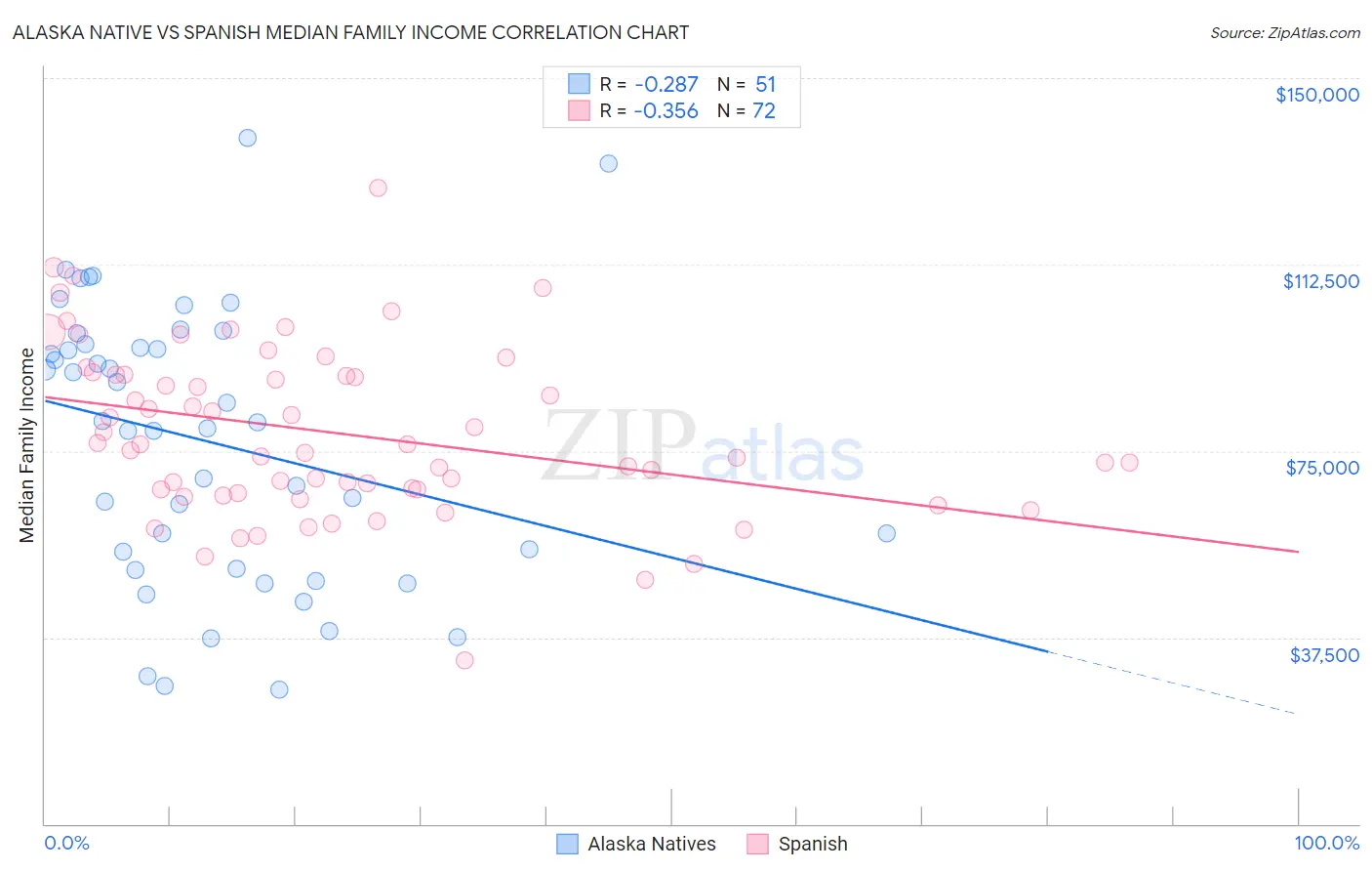 Alaska Native vs Spanish Median Family Income
