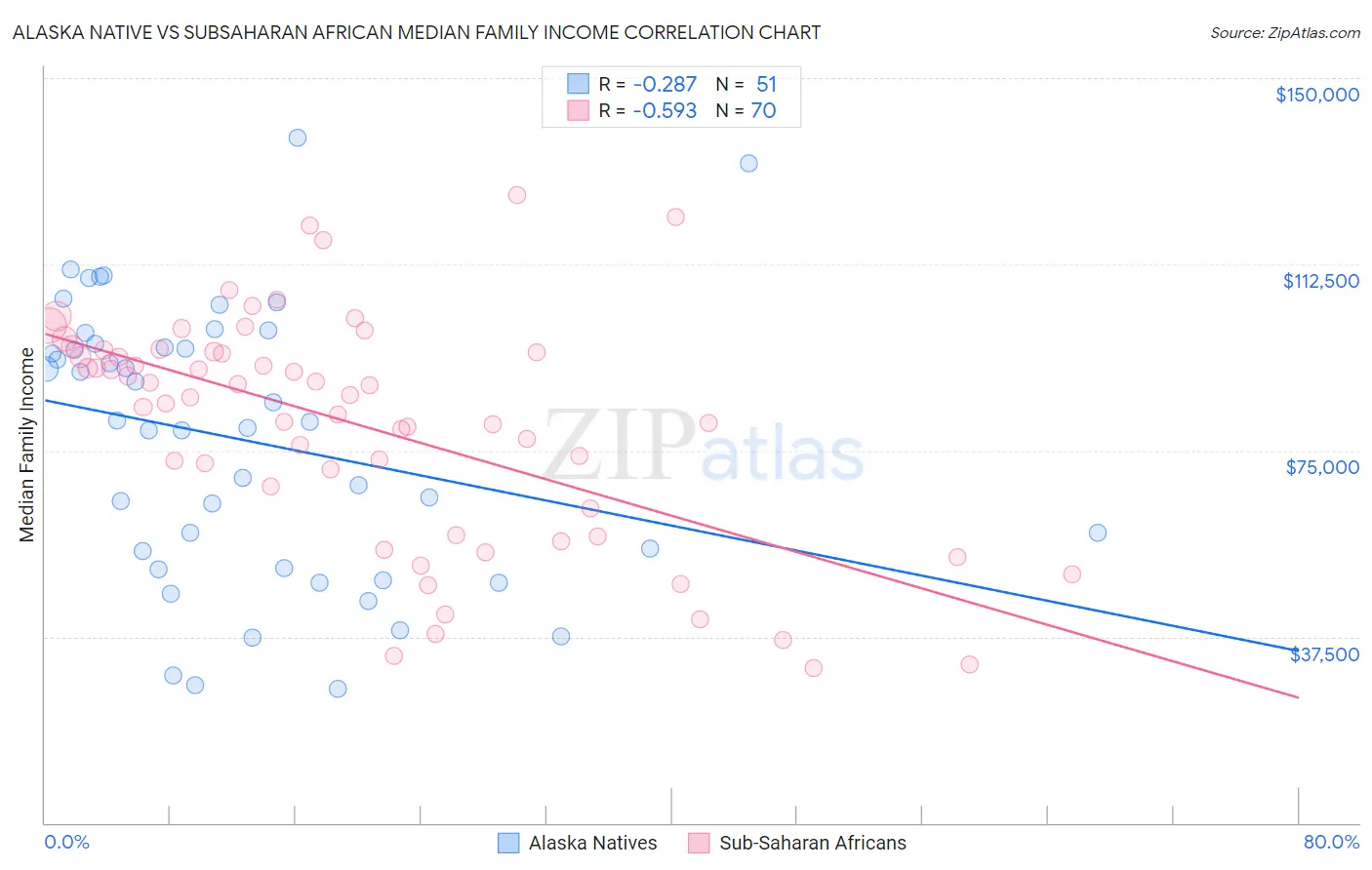 Alaska Native vs Subsaharan African Median Family Income