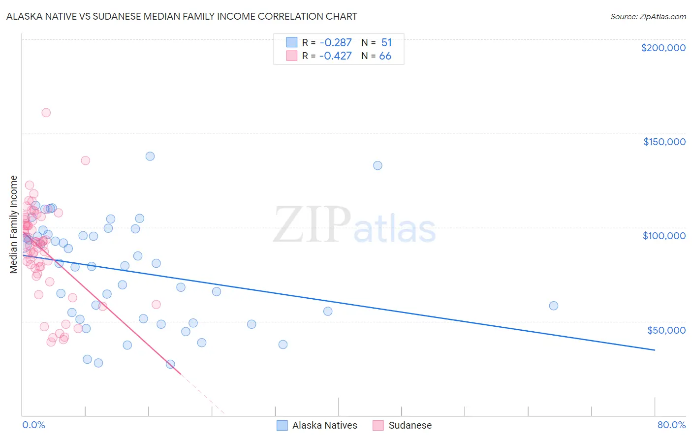 Alaska Native vs Sudanese Median Family Income