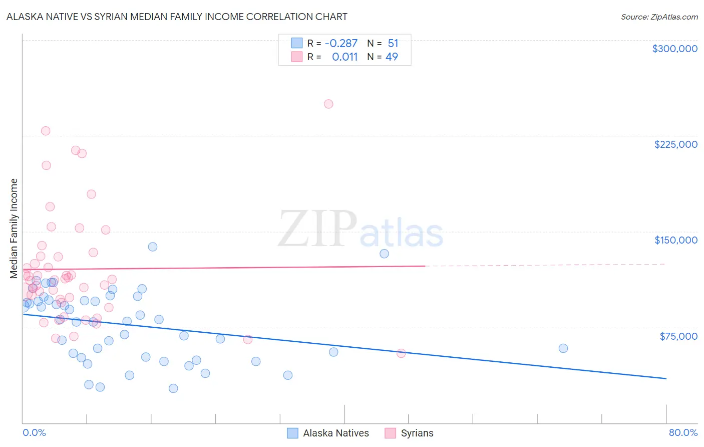 Alaska Native vs Syrian Median Family Income
