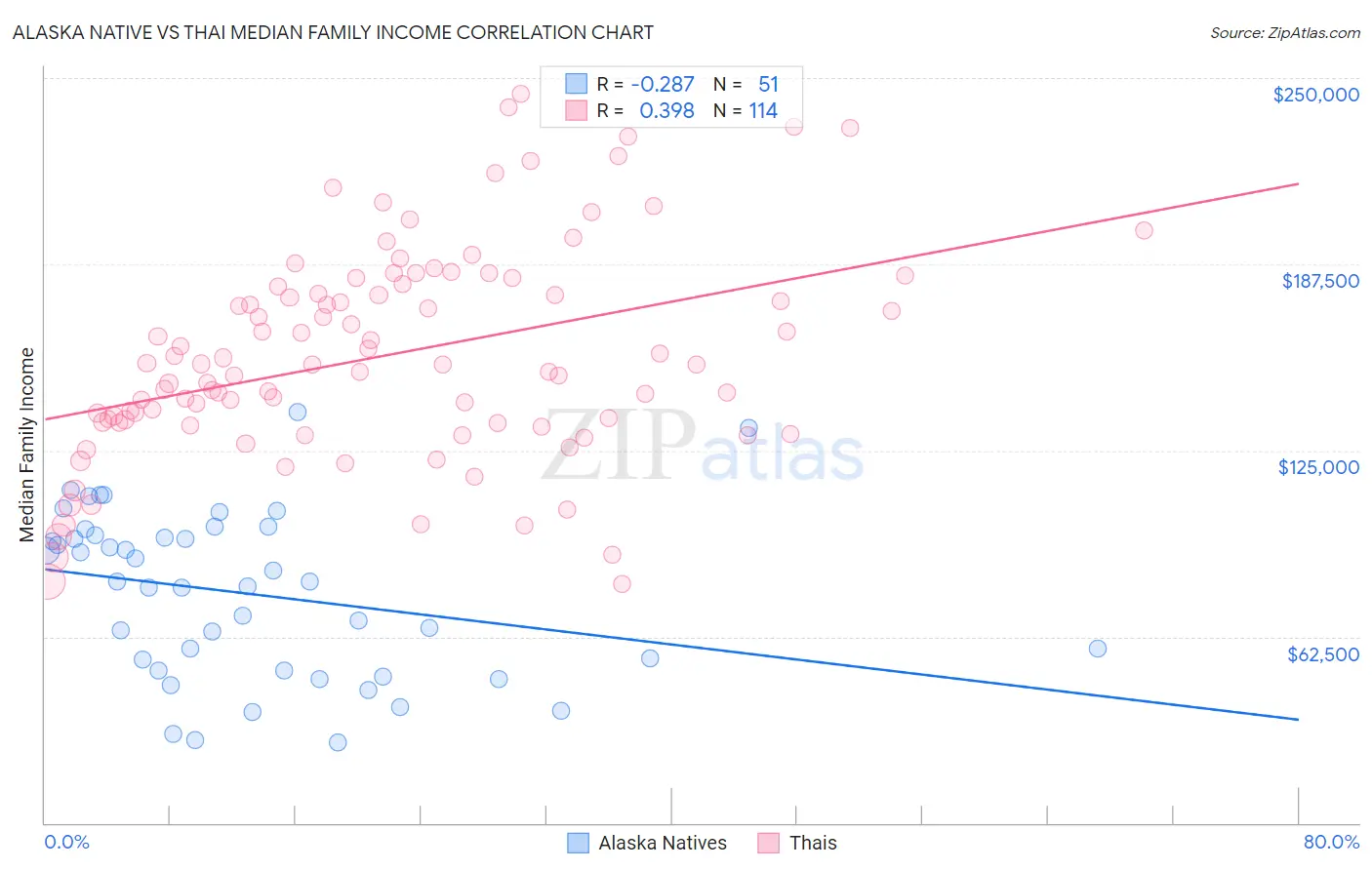 Alaska Native vs Thai Median Family Income