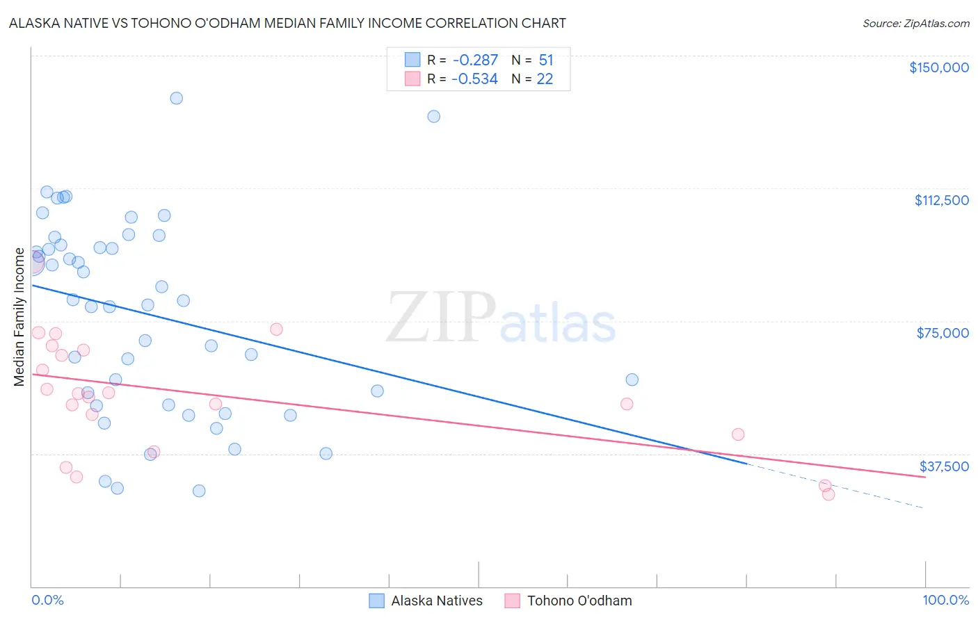 Alaska Native vs Tohono O'odham Median Family Income