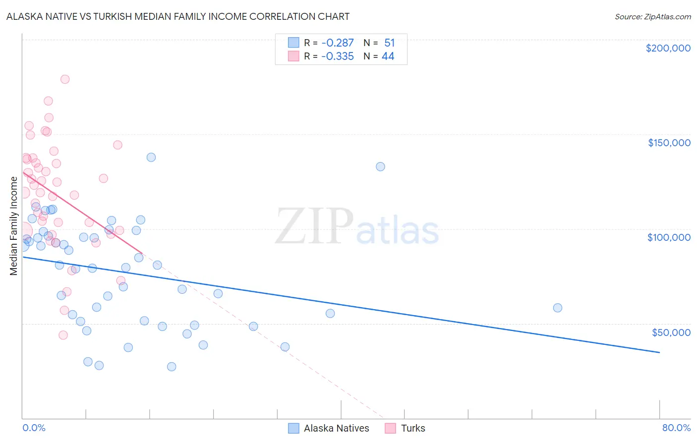 Alaska Native vs Turkish Median Family Income