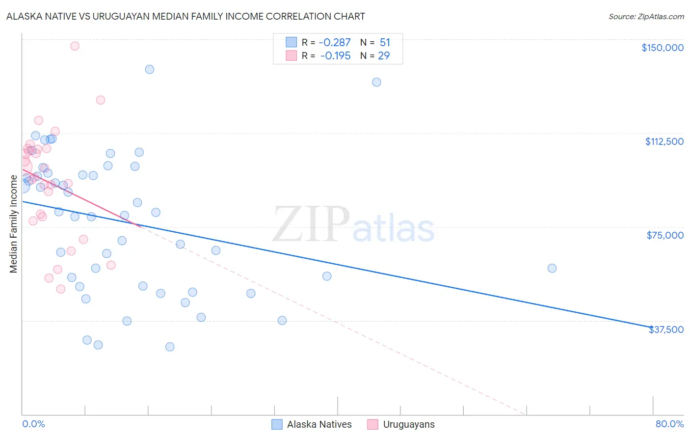 Alaska Native vs Uruguayan Median Family Income